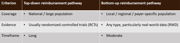 Table 2. Relevant criteria for top-down and bottom-up reimbursement pathways