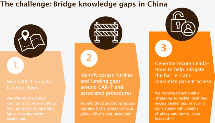 The challenge: Bridge knowledge gaps in China