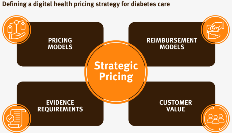 Strategic pricing for digital health solutions