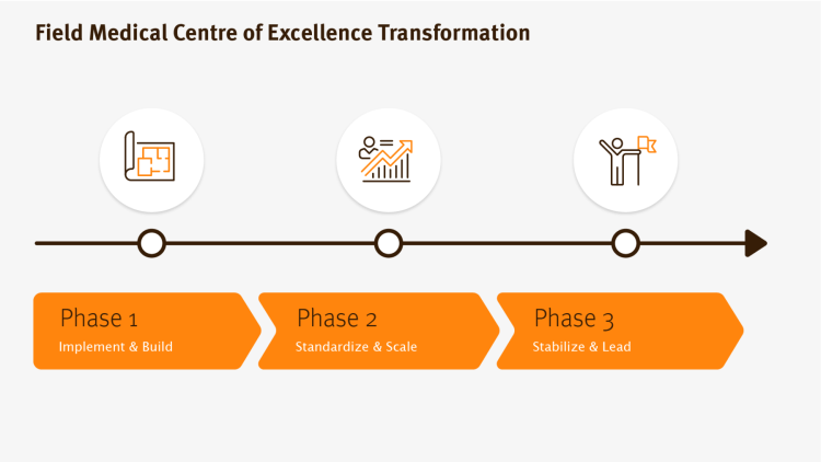 Field Medical Centre of Excellence Transformation