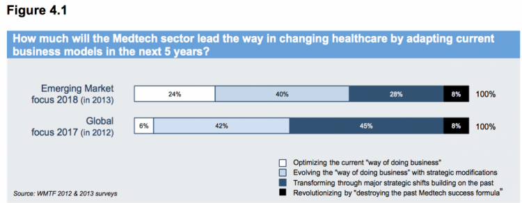 Accelerating Transformation For Success Executive Insight - there are several evolving opportunities in emerging markets some of which are not obvious medtech companies have typically accessed demand in emerging