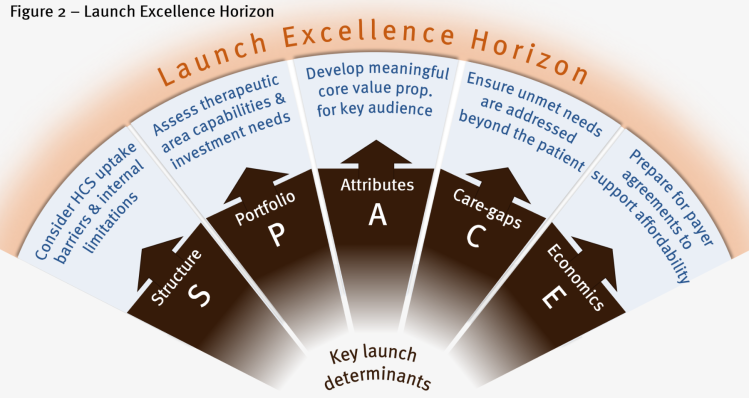 Figure 2: Launch Excellence Horizon