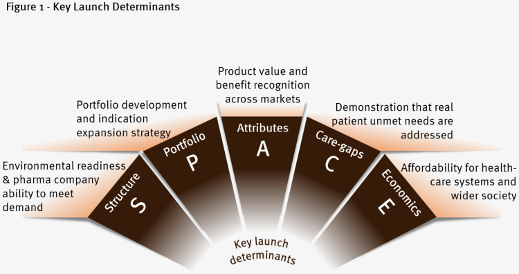 Key Launch Determinants